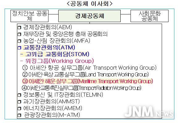 ASEAN MTWG(아세안 해상교통실무회의)