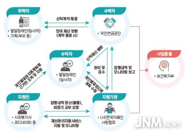 발달장애인 재산관리 지원서비스 수행체계