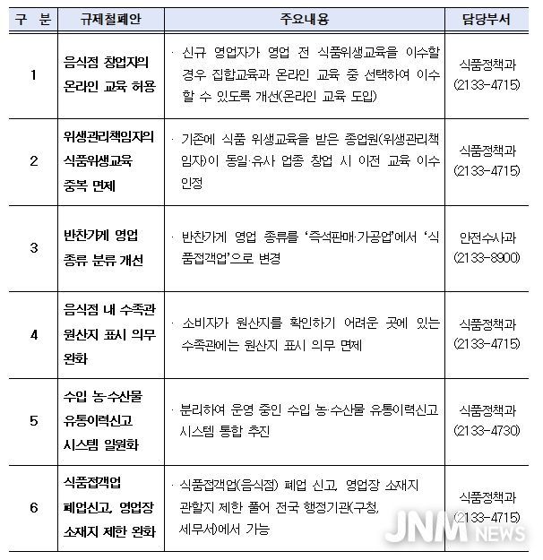 주요 법령 등 제도개선 건의내용