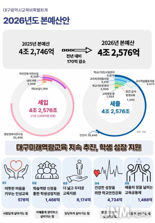 2026년도 예산안 4조 2,576억 원 편성