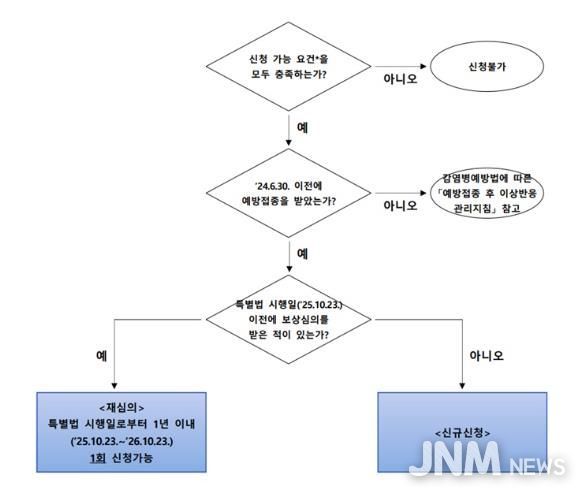 피해보상 진행 절차도