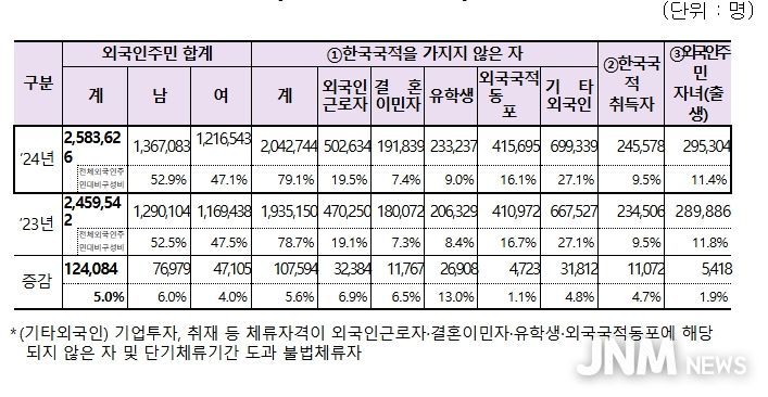 외국인주민 유형별 현황