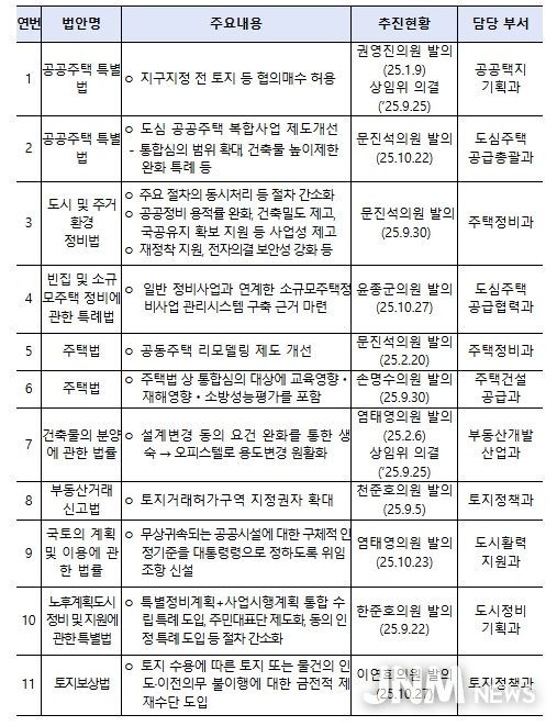 9.7대책 주요 법률 발의 현황