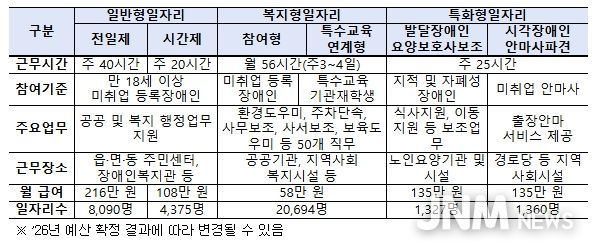 장애인일자리 유형별 현황(’26년 정부안 기준)