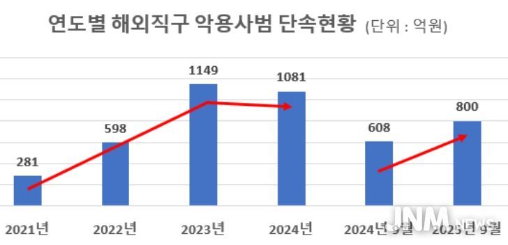 연도별 해외직구 악용사범 단속현황