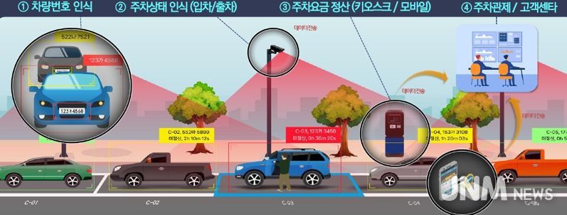 동대문구, 청량리시장 공영주차장 ‘무인 정산 시스템’ 확대 구축