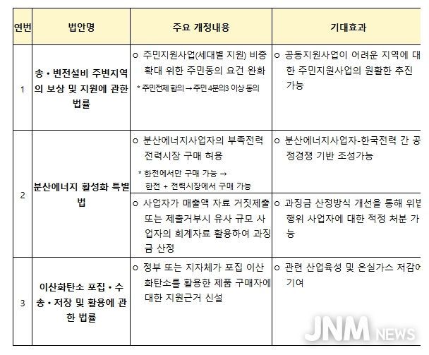 국회통과 법률안 주요내용 및 기대효과