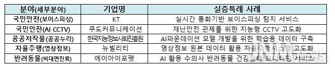 우수 사례 발표 기업 및 규제특례 사례