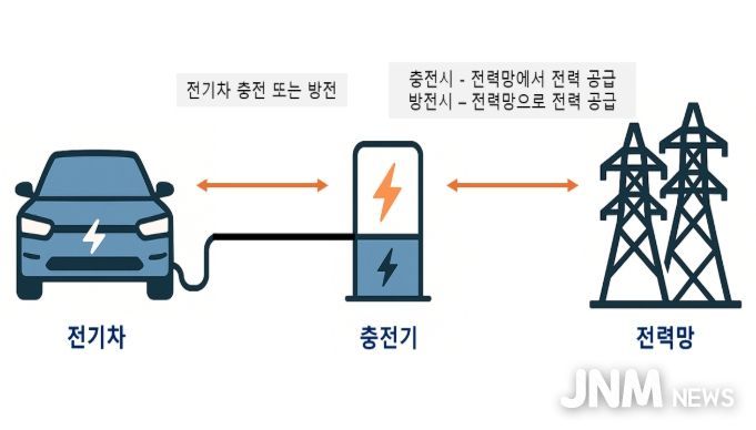 양방향 충·방전(V2G) 개념도