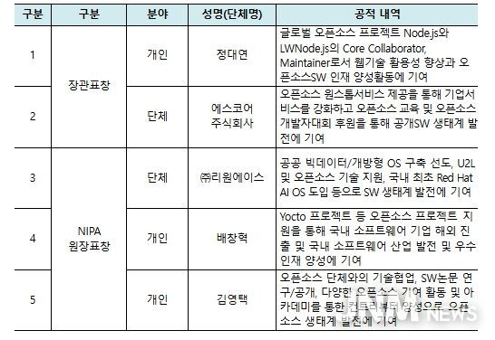 2025 공개SW 유공자 표창