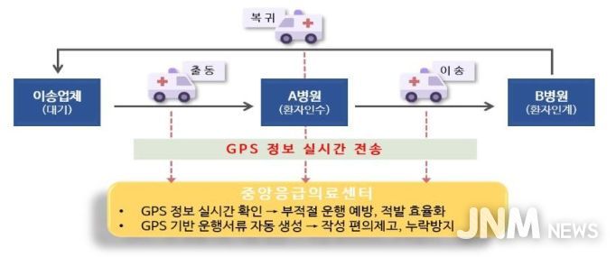 GPS 정보 기반 구급차 관리 체계