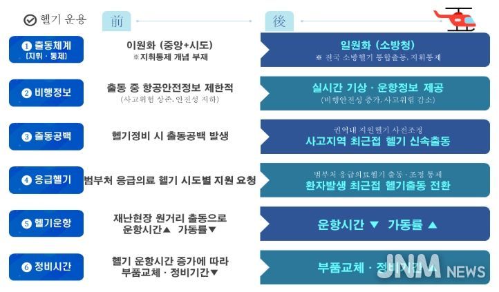 소방헬기 국가 통합출동 체계