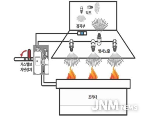 주방자동소화장치 설치 당부