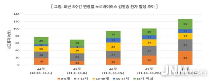 부산 남구, 노로바이러스 감염증 주의 당부