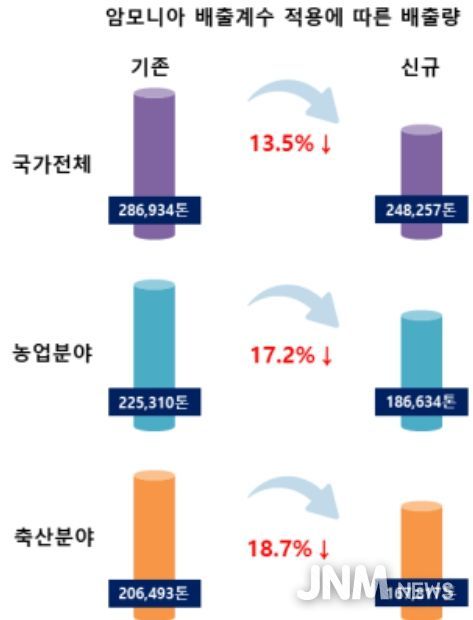 암모니아 배출계수 적용에 따른 배출량 비교