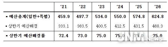 최근 예산배정 추이 (조원, %)