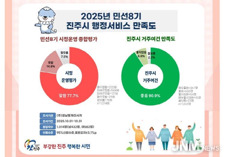 진주시민, 민선8기 시정 운영평가 77.7% “잘한다”