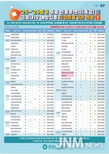 군산시, “독감 환자 한 달 새 6배 급증… 12월 예방접종 당부”