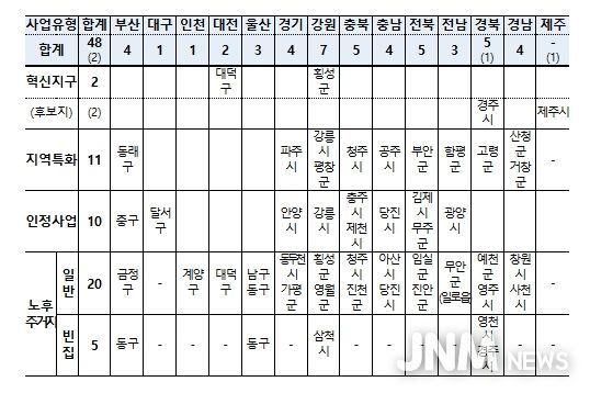도시재생사업 유형