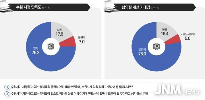 시정 만족도와 삶의 질 개선 기대감
