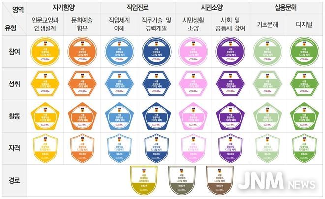 서울 평생학습 디지털 배지 인증체계도