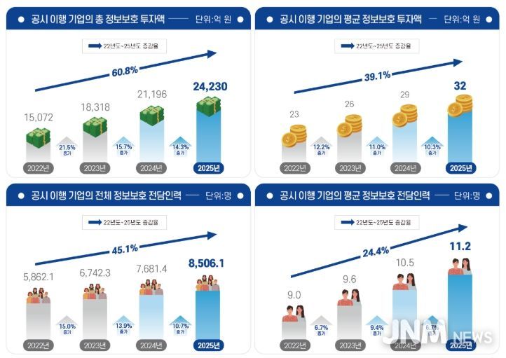 2025년 정보보호 공시 현황 분석보고