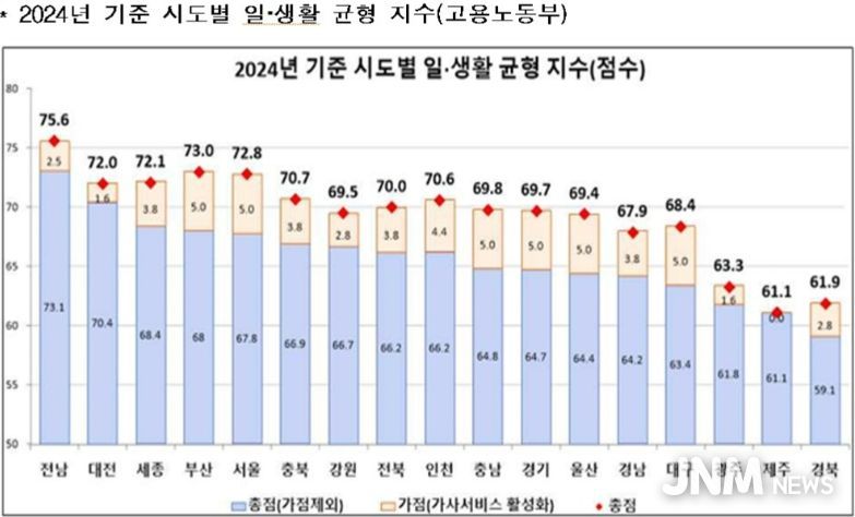 시도별 일생활 균형 지수