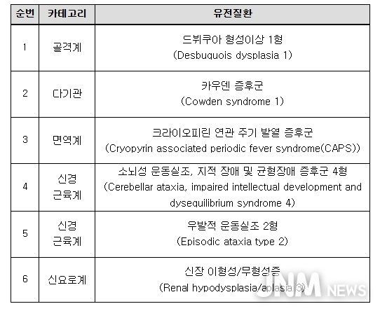 배아‧태아 대상 유전자검사 신규 질환 목록(6개)