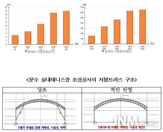 설계VE 시행결과 건수 및 제안