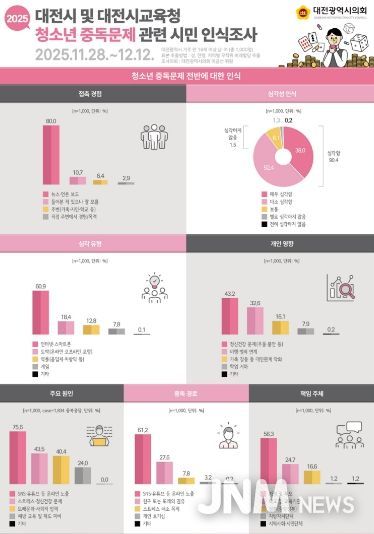 대전시 및 대전시교육청 청소년 중독문제 관련 시민 인식조사
