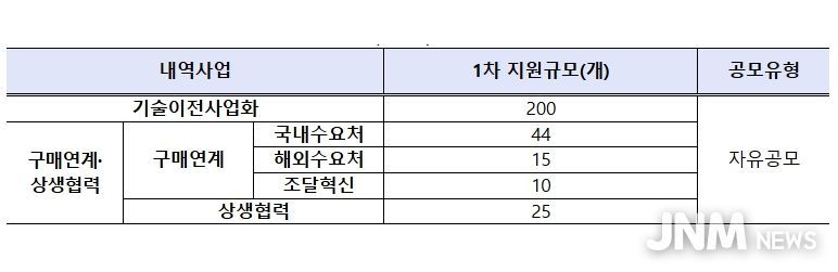< 참고 : 민관공동기술사업화(R&D) 1차 지원 유형 및 지원과제수 >
