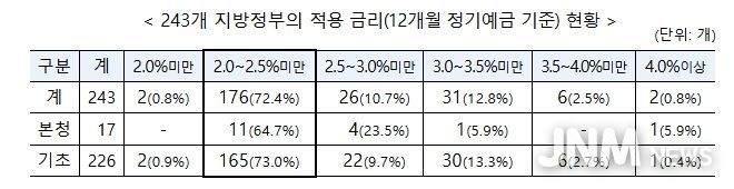 행정안전부