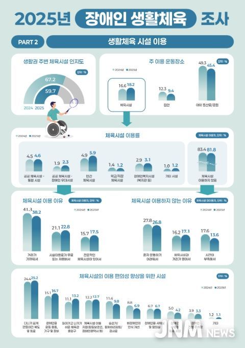 2025년 장애인 생활체육조사 주요 결과