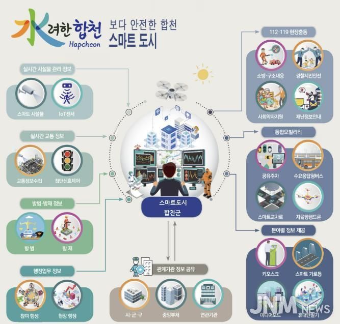 똑똑한 스마트 도시 합천