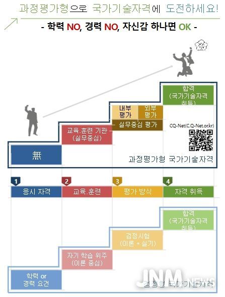 과정평가형 국가기술자격