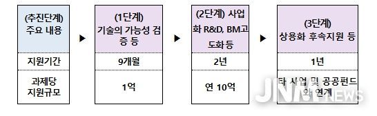 사업 추진 프로세스(안)