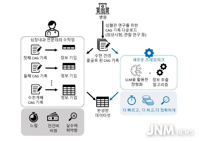 관상동맥조영술 보고서 자동 구조화 연구 요약도