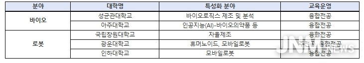 2026년 첨단산업 특성화대학 재정지원사업 선정 결과(안)