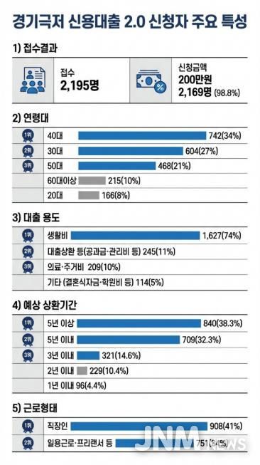 경기 극저신용대출 2.0 신청자의 29%, '고금리·불법사금융 이용 경험 있다'