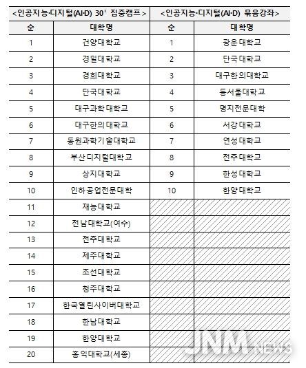 재직자 인공지능·디지털 집중과정 기존 운영대학