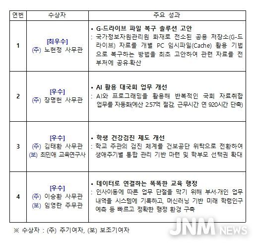 특별성과 우수사례(4건)