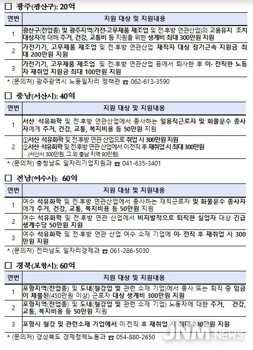 지역별 주요 사업내용