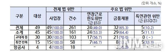 근로 기준 분야 법 위반 사항 적발 현황