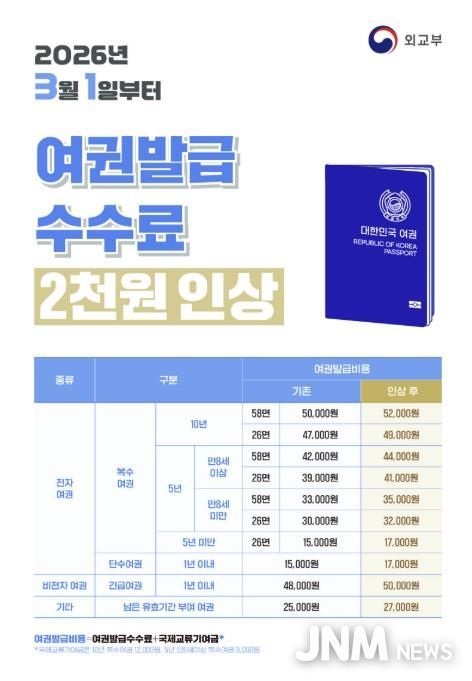 상주시, 2026년 3월 1일부터 여권발급수수료 2천원 인상