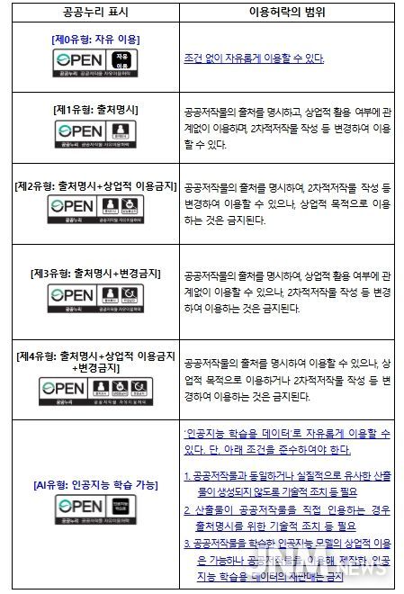 공공누리 표시 및 이용허락 범위