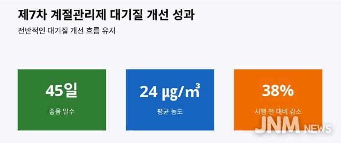 경기도, 초미세먼지 농도 안정세. 계절관리제 시행 효과