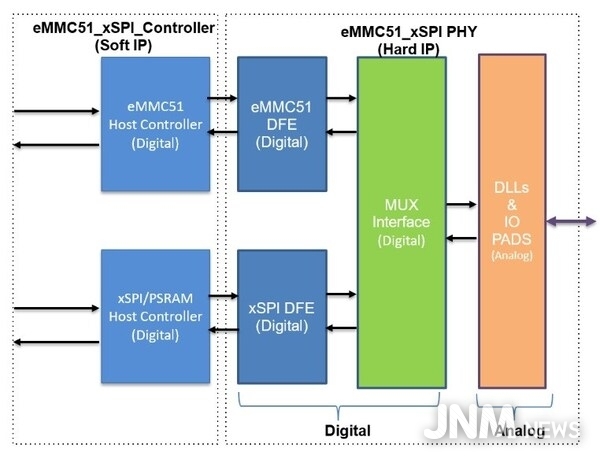Arasan xSPI + eMMC Combo PHY IP